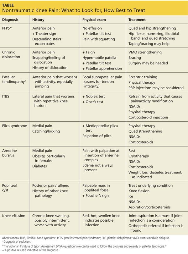 Nontraumatic Knee Pain: A Diagnostic & Treatment Guide | Clinician Reviews